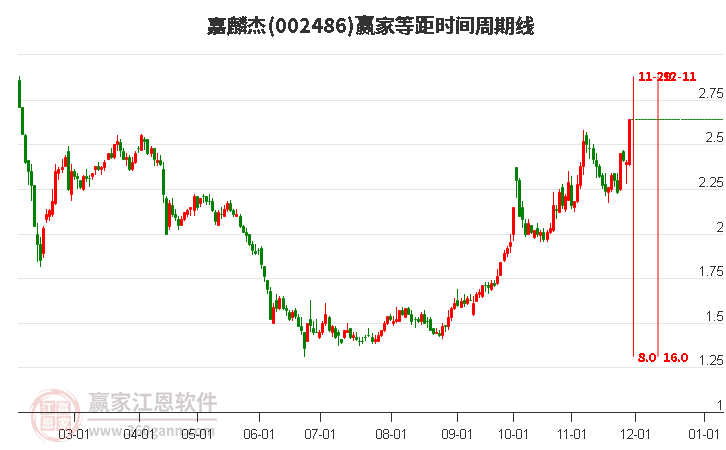 002486嘉麟杰等距時(shí)間周期線工具