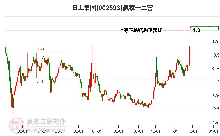 002593日上集團(tuán)贏家十二宮工具