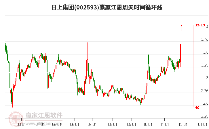 002593日上集團(tuán)江恩周天時(shí)間循環(huán)線工具