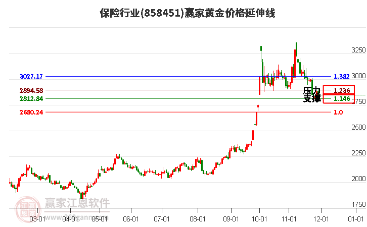 保險行業(yè)黃金價格延伸線工具