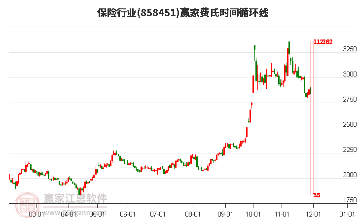 保險行業(yè)費(fèi)氏時間循環(huán)線工具