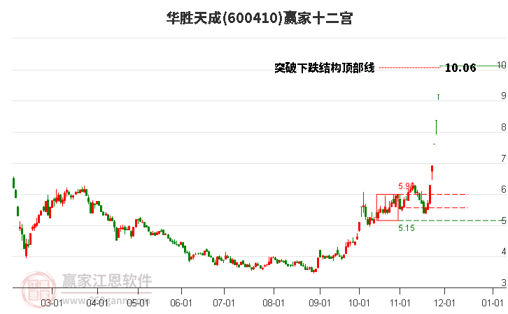 600410華勝天成贏家十二宮工具 600410華勝天成贏家十二宮工具