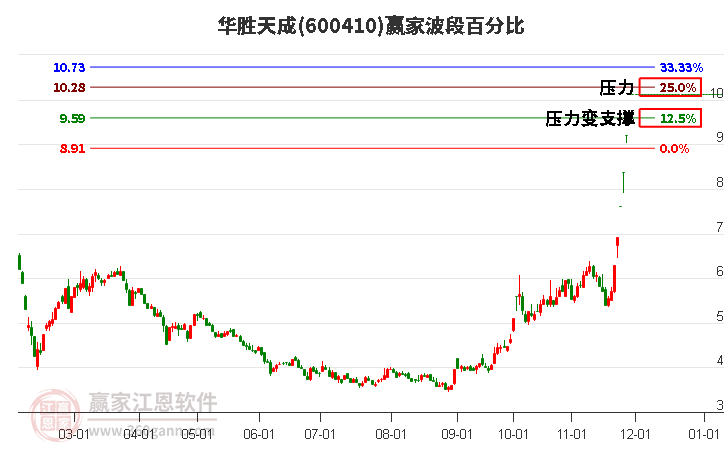 600410華勝天成波段百分比工具 600410華勝天成波段百分比工具