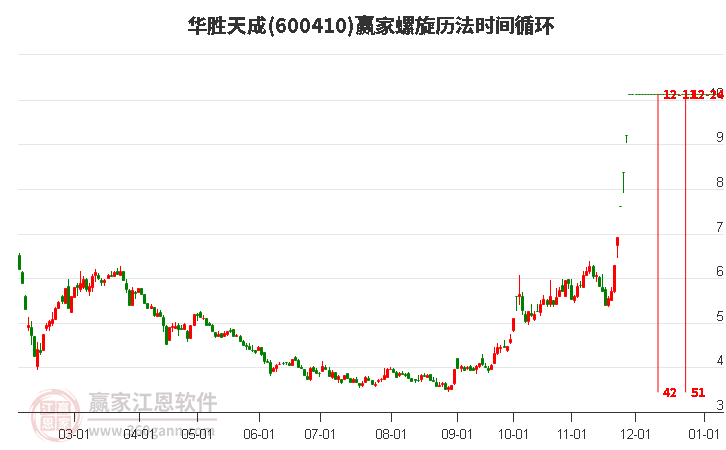 600410華勝天成螺旋歷法時(shí)間循環(huán)工具 600410華勝天成螺旋歷法時(shí)間循環(huán)工具