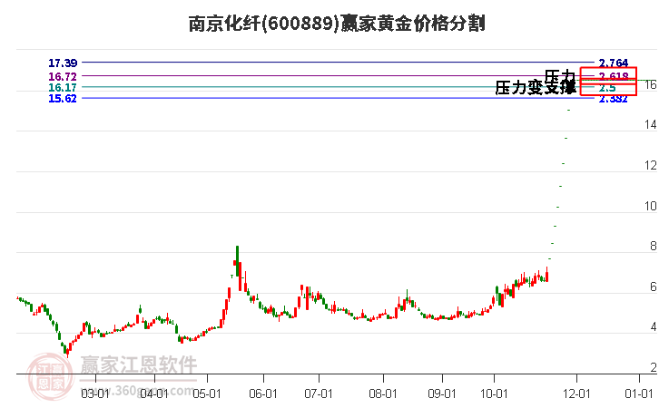 600889南京化纖黃金價(jià)格分割工具
