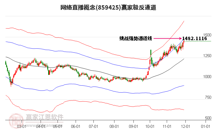 859425網(wǎng)絡(luò)直播贏家極反通道工具