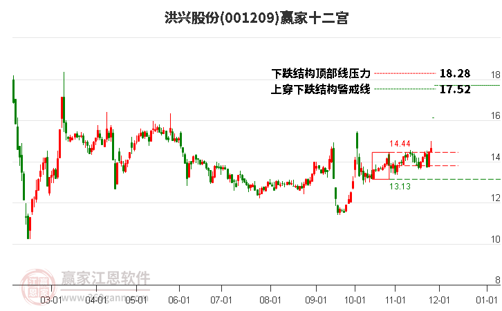 001209洪興股份贏家十二宮工具