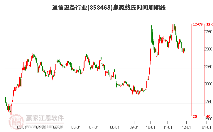 通信設(shè)備行業(yè)費(fèi)氏時(shí)間周期線工具