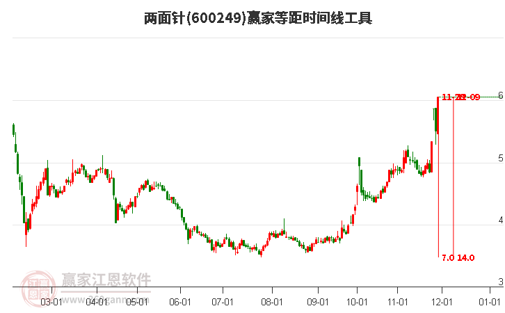 600249兩面針等距時間周期線工具 600249兩面針等距時間周期線工具