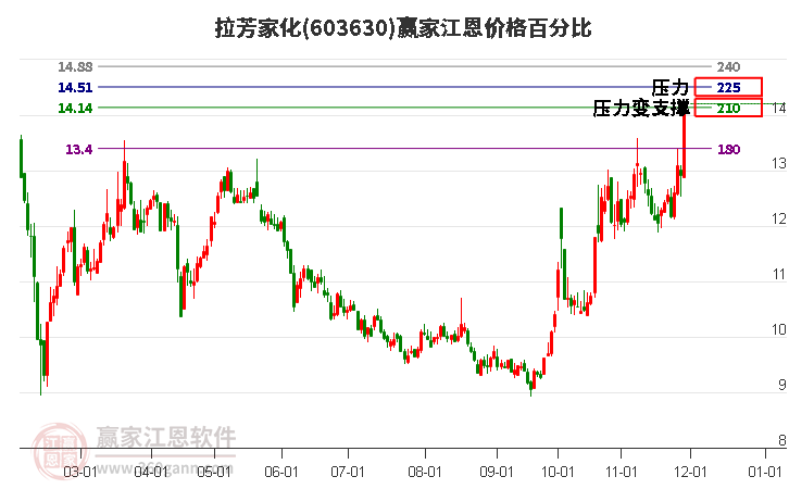 603630拉芳家化江恩價格百分比工具