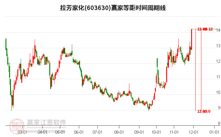 603630拉芳家化等距時間周期線工具