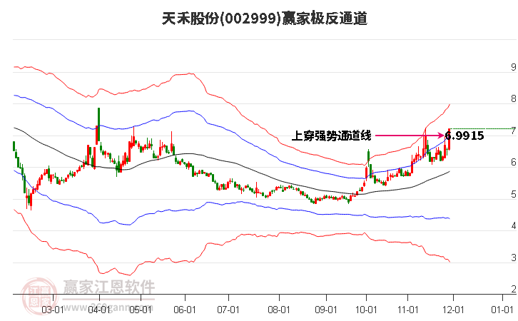 002999天禾股份贏家極反通道工具
