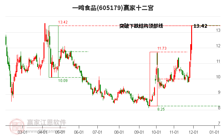 605179一鳴食品贏家十二宮工具 605179一鳴食品贏家十二宮工具