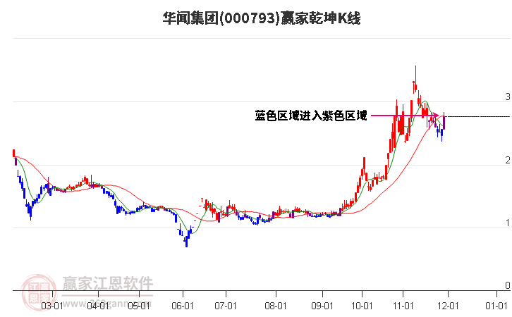 000793華聞集團(tuán)贏家乾坤K線工具