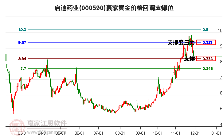 000590啟迪藥業(yè)黃金價(jià)格回調(diào)支撐位工具 000590啟迪藥業(yè)黃金價(jià)格回調(diào)支撐位工具