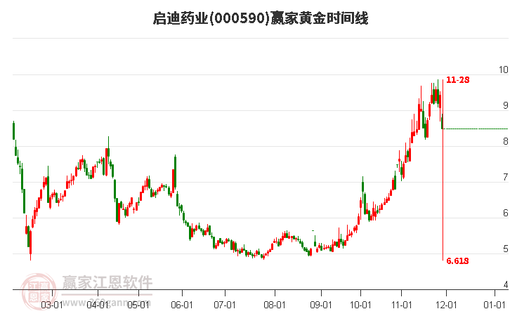 000590啟迪藥業(yè)黃金時(shí)間周期線工具 000590啟迪藥業(yè)黃金時(shí)間周期線工具