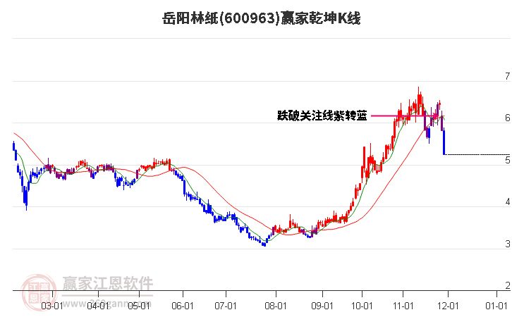600963岳陽林紙贏家乾坤K線工具 600963岳陽林紙贏家乾坤K線工具