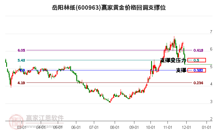 600963岳陽林紙黃金價(jià)格回調(diào)支撐位工具 600963岳陽林紙黃金價(jià)格回調(diào)支撐位工具