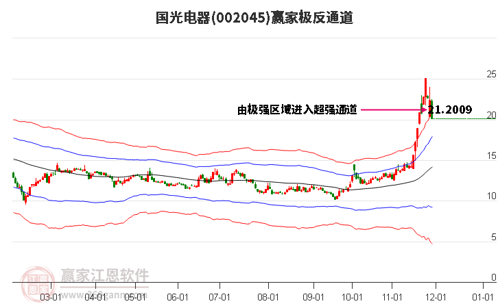 002045國光電器贏家極反通道工具