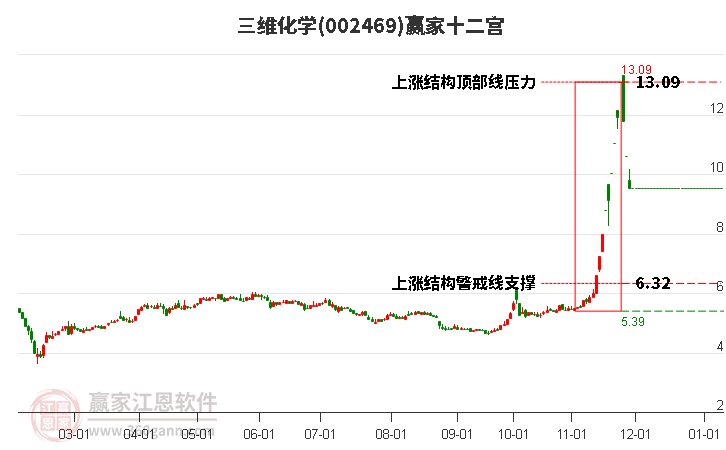 002469三維化學(xué)贏(yíng)家十二宮工具