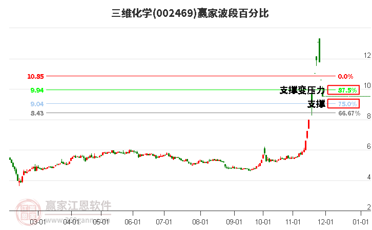002469三維化學(xué)波段百分比工具