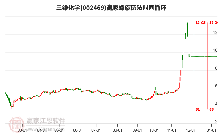 002469三維化學(xué)螺旋歷法時(shí)間循環(huán)工具