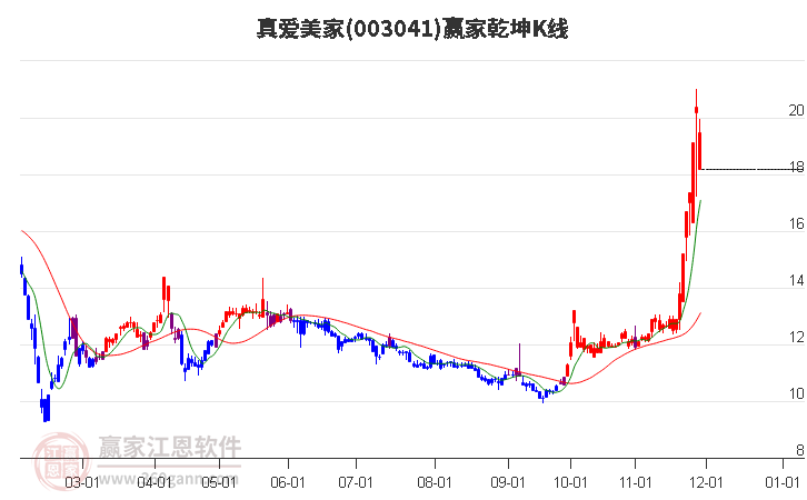 003041真愛美家贏家乾坤K線工具 003041真愛美家贏家乾坤K線工具