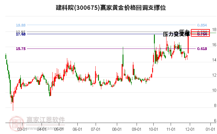 300675建科院黃金價(jià)格回調(diào)支撐位工具