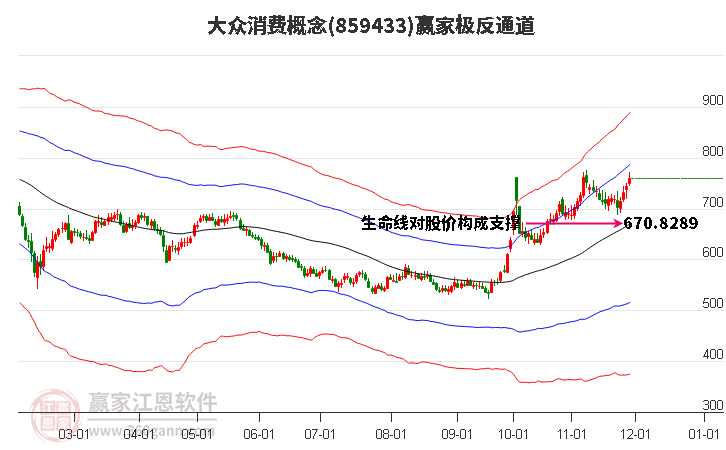 859433大眾消費(fèi)贏家極反通道工具