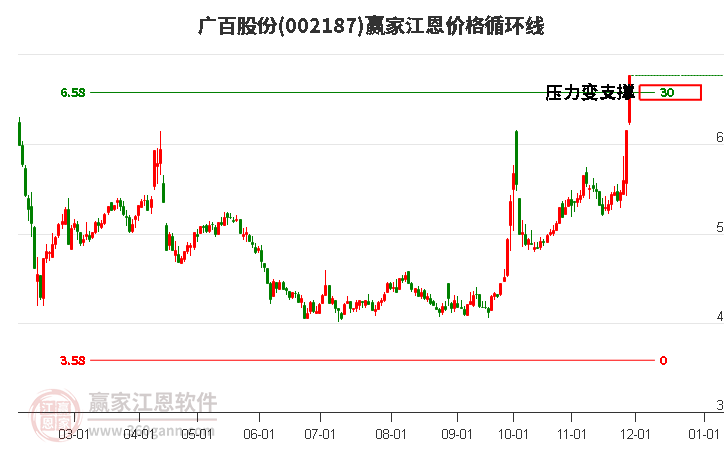 002187廣百股份江恩價(jià)格循環(huán)線工具