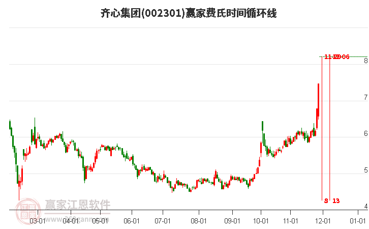 002301齊心集團費氏時間循環(huán)線工具