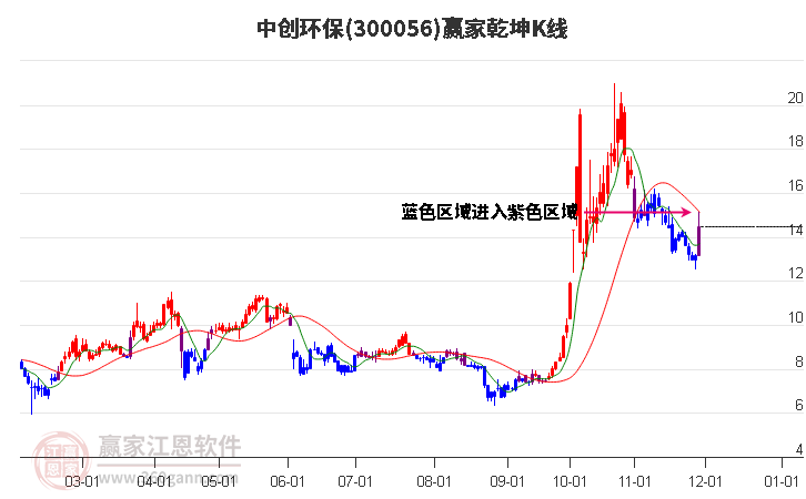 300056中創(chuàng)環(huán)保贏家乾坤K線工具
