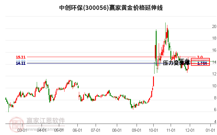 300056中創(chuàng)環(huán)保黃金價(jià)格延伸線工具