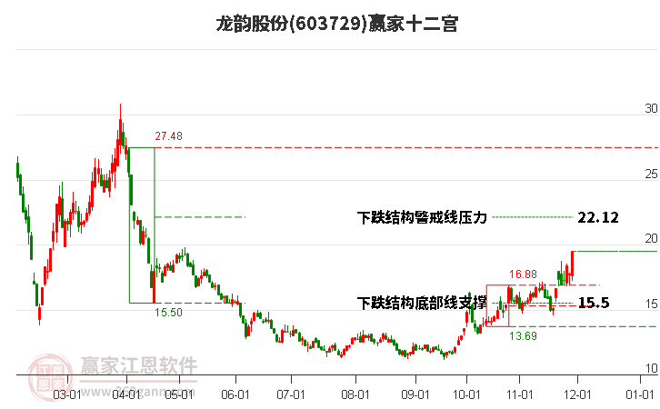 603729龍韻股份贏家十二宮工具