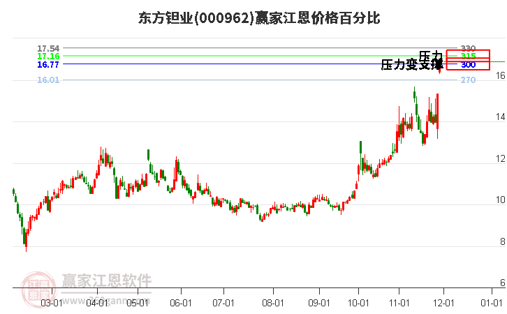 000962東方鉭業(yè)江恩價格百分比工具