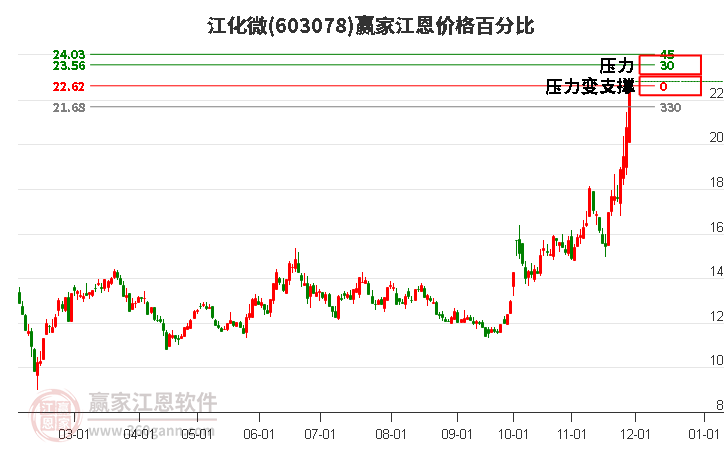 603078江化微江恩價格百分比工具
