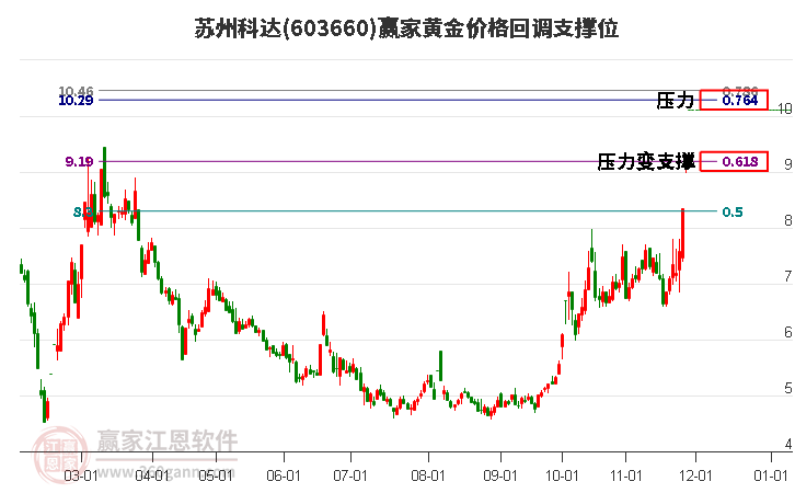 603660蘇州科達(dá)黃金價(jià)格回調(diào)支撐位工具