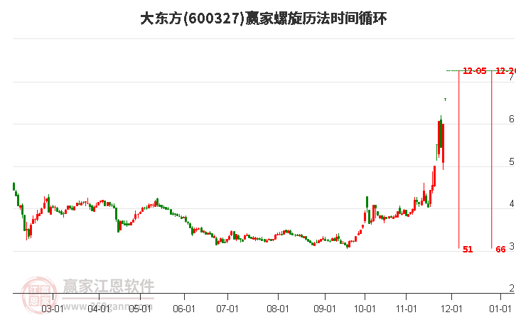 600327大東方螺旋歷法時間循環(huán)工具 600327大東方螺旋歷法時間循環(huán)工具