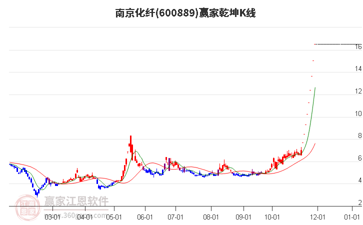600889南京化纖贏家乾坤K線工具