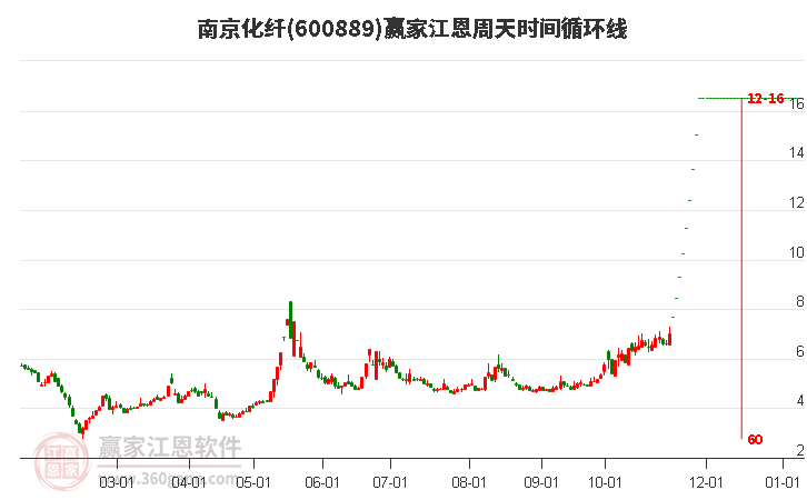600889南京化纖江恩周天時(shí)間循環(huán)線工具