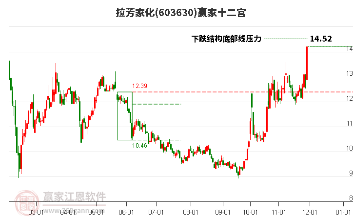 603630拉芳家化贏家十二宮工具