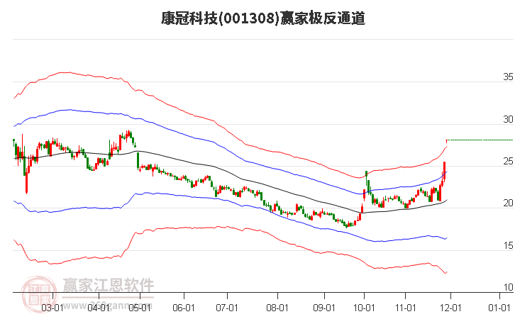 001308康冠科技贏家極反通道工具 001308康冠科技贏家極反通道工具