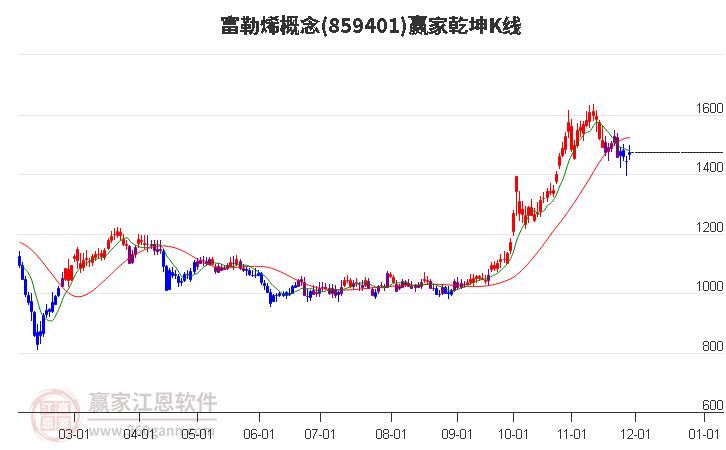 859401富勒烯贏家乾坤K線工具