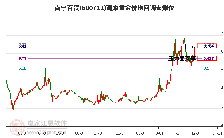 600712南寧百貨黃金價(jià)格回調(diào)支撐位工具 600712南寧百貨黃金價(jià)格回調(diào)支撐位工具