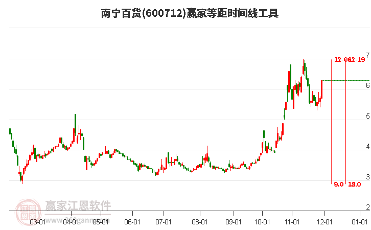 600712南寧百貨等距時(shí)間周期線工具 600712南寧百貨等距時(shí)間周期線工具