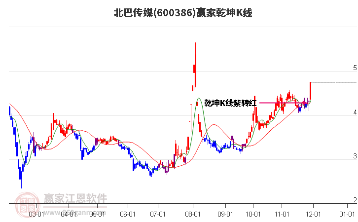 600386北巴傳媒贏家乾坤K線工具