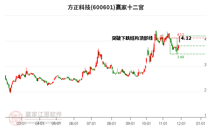 600601方正科技贏家十二宮工具