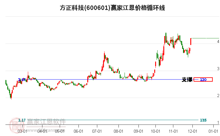 600601方正科技江恩價格循環(huán)線工具
