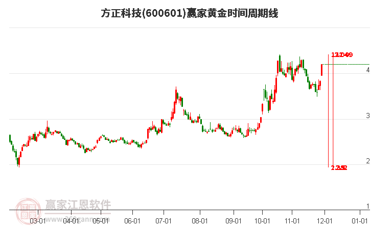600601方正科技黃金時間周期線工具