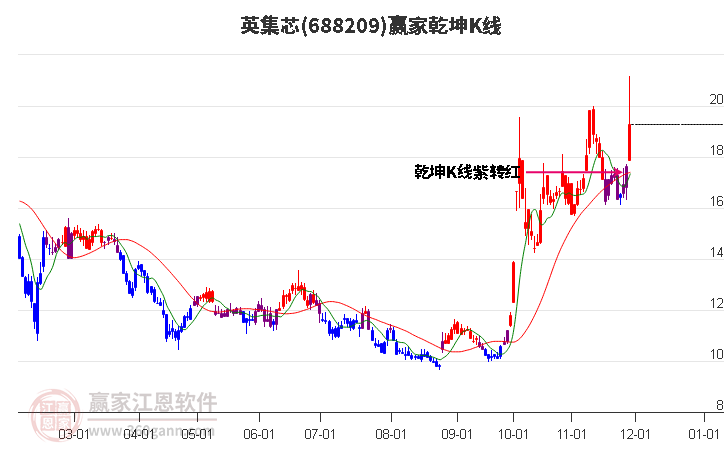 688209英集芯贏家乾坤K線工具